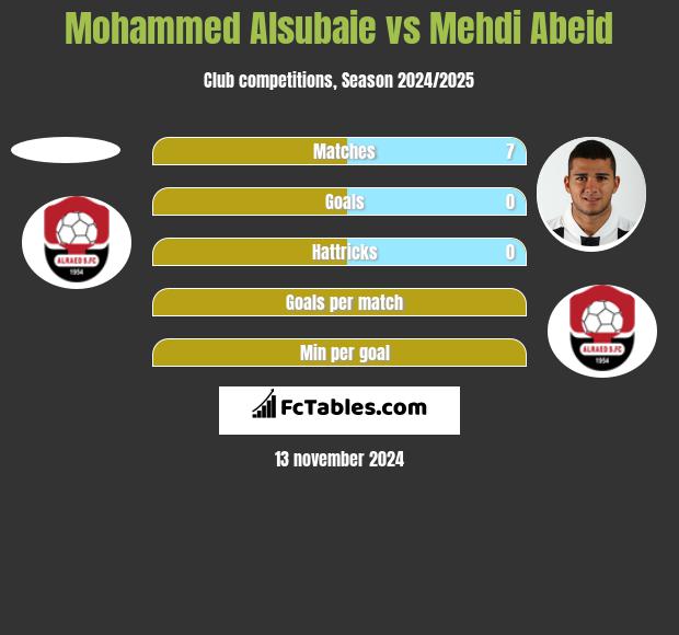 Mohammed Alsubaie vs Mehdi Abeid h2h player stats