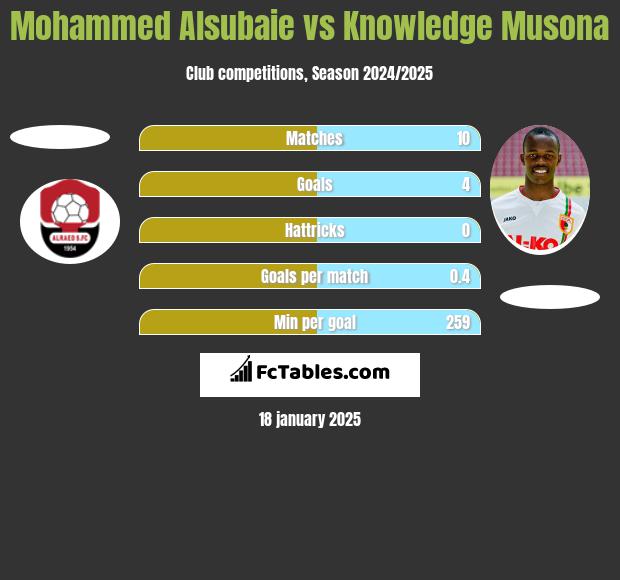 Mohammed Alsubaie vs Knowledge Musona h2h player stats