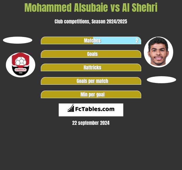 Mohammed Alsubaie vs Al Shehri h2h player stats