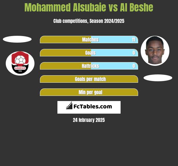 Mohammed Alsubaie vs Al Beshe h2h player stats