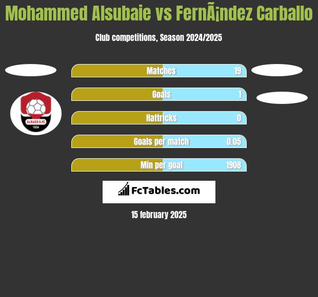 Mohammed Alsubaie vs FernÃ¡ndez Carballo h2h player stats