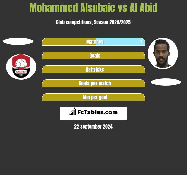 Mohammed Alsubaie vs Al Abid h2h player stats