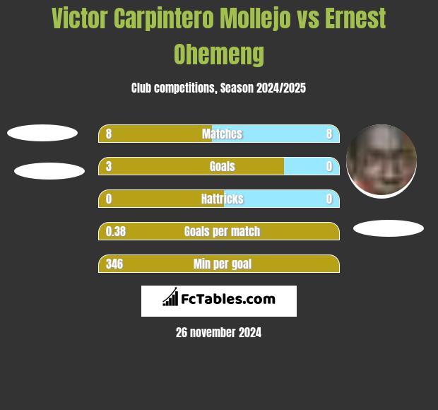 Victor Carpintero Mollejo vs Ernest Ohemeng h2h player stats