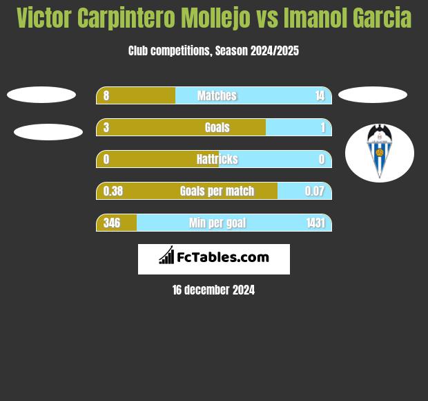 Victor Carpintero Mollejo vs Imanol Garcia h2h player stats