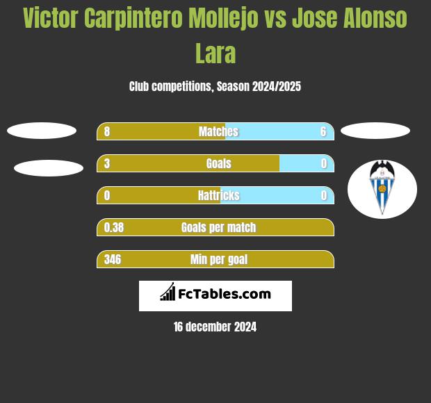 Victor Carpintero Mollejo vs Jose Alonso Lara h2h player stats