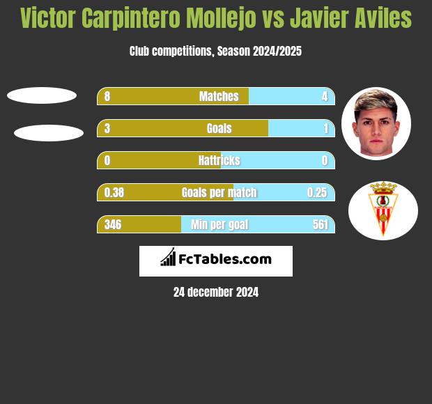 Victor Carpintero Mollejo vs Javier Aviles h2h player stats