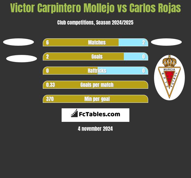 Victor Carpintero Mollejo vs Carlos Rojas h2h player stats