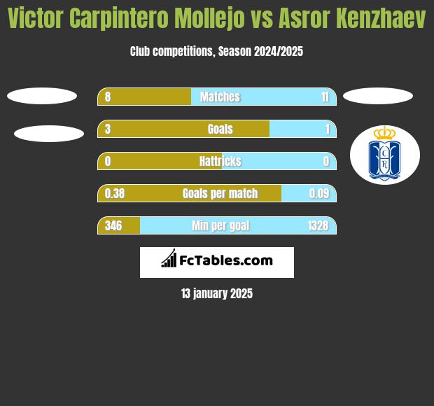 Victor Carpintero Mollejo vs Asror Kenzhaev h2h player stats