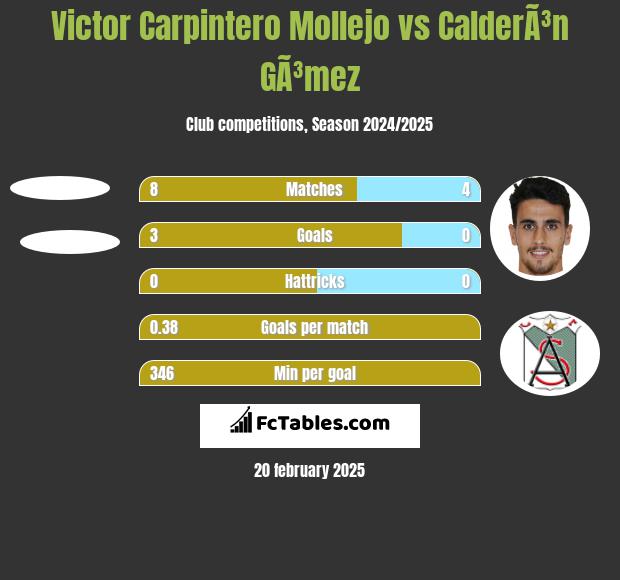 Victor Carpintero Mollejo vs CalderÃ³n GÃ³mez h2h player stats