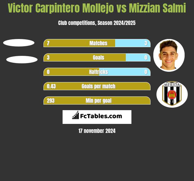 Victor Carpintero Mollejo vs Mizzian Salmi h2h player stats