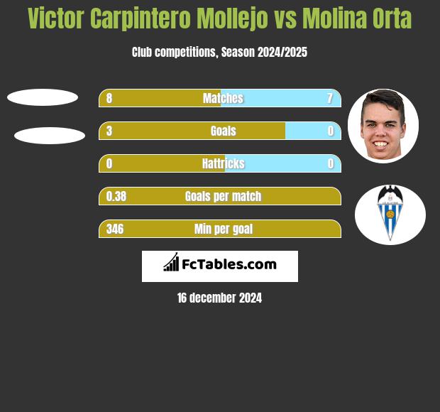 Victor Carpintero Mollejo vs Molina Orta h2h player stats