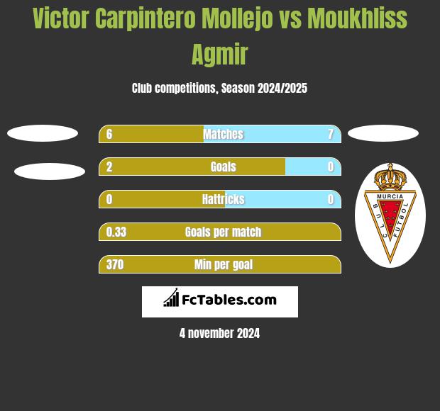 Victor Carpintero Mollejo vs Moukhliss Agmir h2h player stats