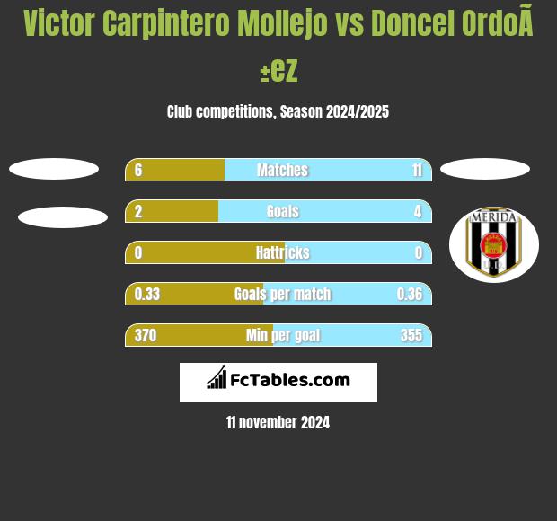 Victor Carpintero Mollejo vs Doncel OrdoÃ±ez h2h player stats