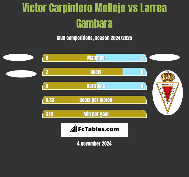 Victor Carpintero Mollejo vs Larrea Gambara h2h player stats