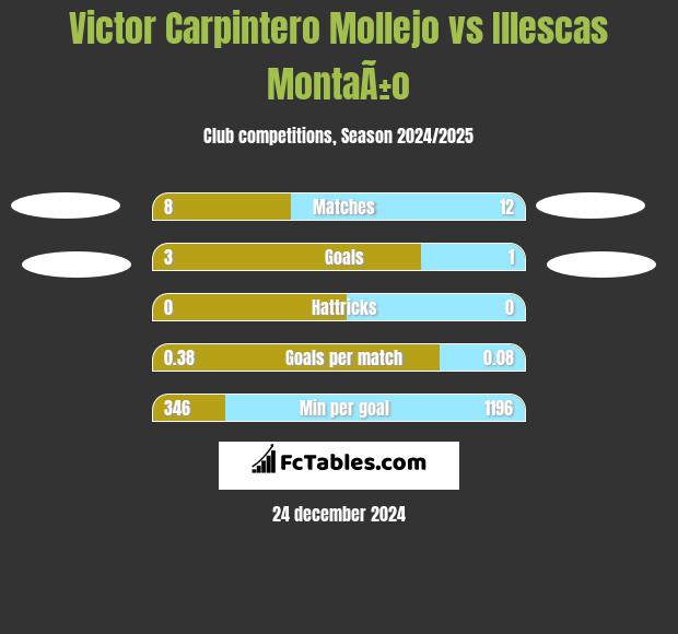 Victor Carpintero Mollejo vs Illescas MontaÃ±o h2h player stats