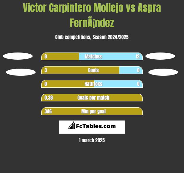 Victor Carpintero Mollejo vs Aspra FernÃ¡ndez h2h player stats