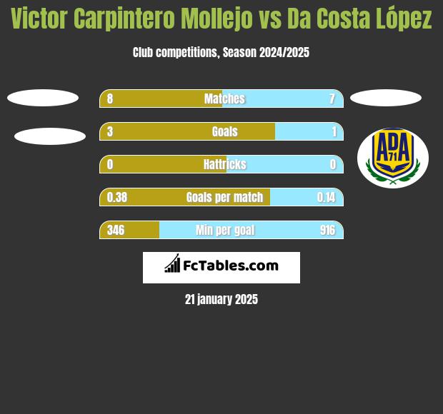 Victor Carpintero Mollejo vs Da Costa López h2h player stats