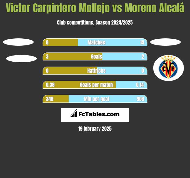 Victor Carpintero Mollejo vs Moreno Alcalá h2h player stats