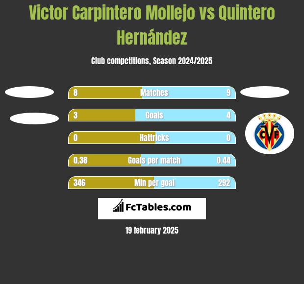 Victor Carpintero Mollejo vs Quintero Hernández h2h player stats