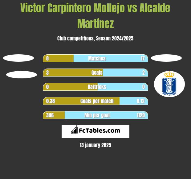 Victor Carpintero Mollejo vs Alcalde Martínez h2h player stats