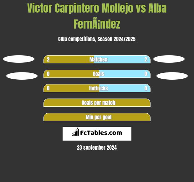 Victor Carpintero Mollejo vs Alba FernÃ¡ndez h2h player stats