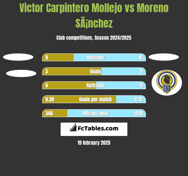 Victor Carpintero Mollejo vs Moreno SÃ¡nchez h2h player stats