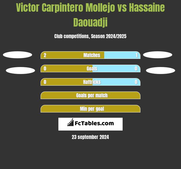 Victor Carpintero Mollejo vs Hassaine Daouadji h2h player stats