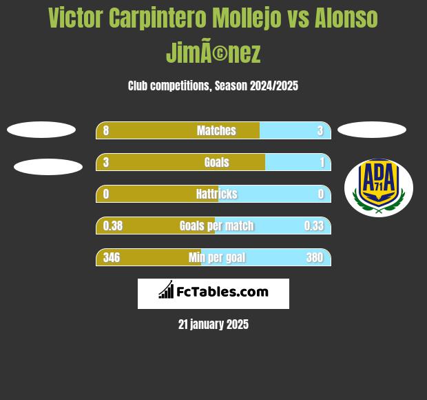 Victor Carpintero Mollejo vs Alonso JimÃ©nez h2h player stats