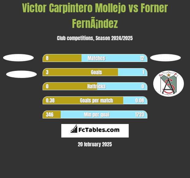 Victor Carpintero Mollejo vs Forner FernÃ¡ndez h2h player stats