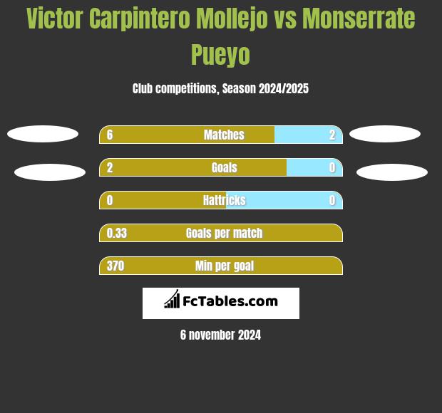 Victor Carpintero Mollejo vs Monserrate Pueyo h2h player stats