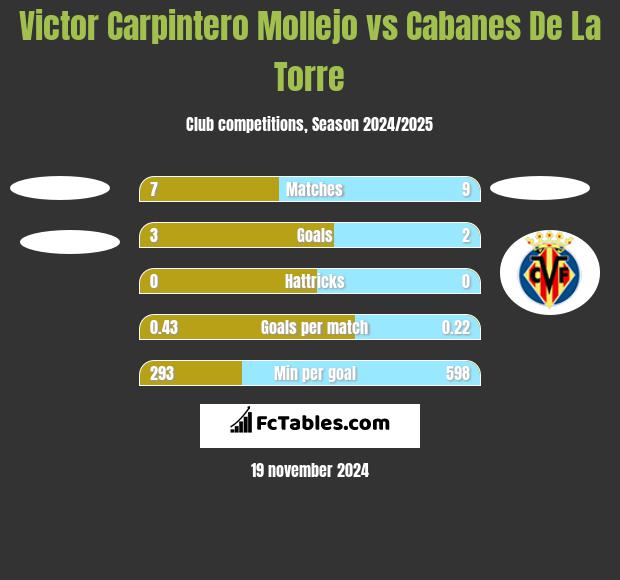 Victor Carpintero Mollejo vs Cabanes De La Torre h2h player stats