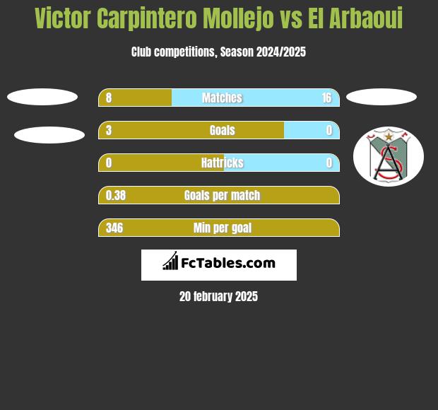 Victor Carpintero Mollejo vs El Arbaoui h2h player stats