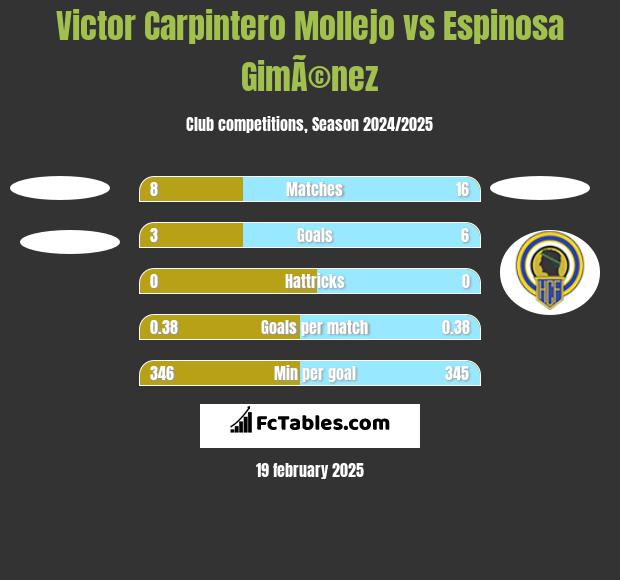 Victor Carpintero Mollejo vs Espinosa GimÃ©nez h2h player stats