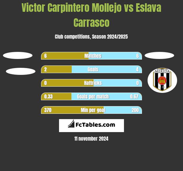 Victor Carpintero Mollejo vs Eslava Carrasco h2h player stats