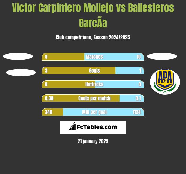 Victor Carpintero Mollejo vs Ballesteros GarcÃ­a h2h player stats