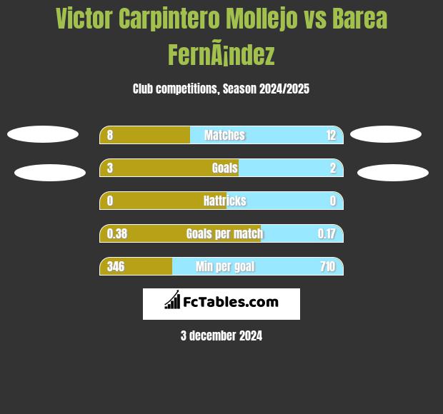 Victor Carpintero Mollejo vs Barea FernÃ¡ndez h2h player stats