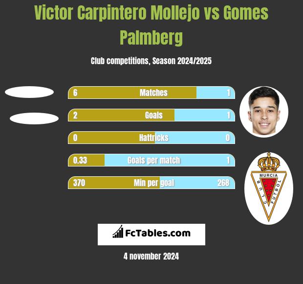 Victor Carpintero Mollejo vs Gomes Palmberg h2h player stats