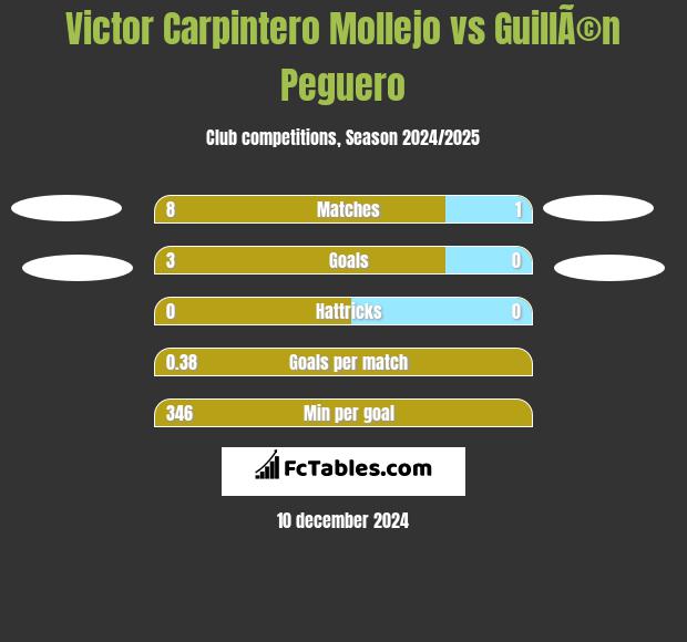 Victor Carpintero Mollejo vs GuillÃ©n Peguero h2h player stats