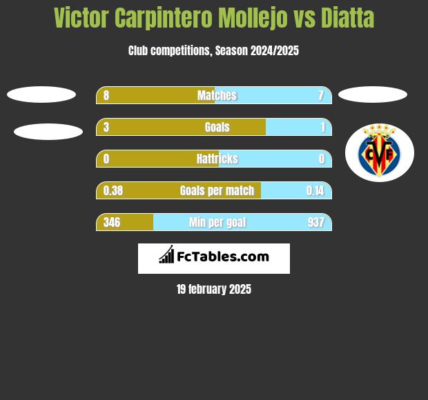 Victor Carpintero Mollejo vs Diatta h2h player stats