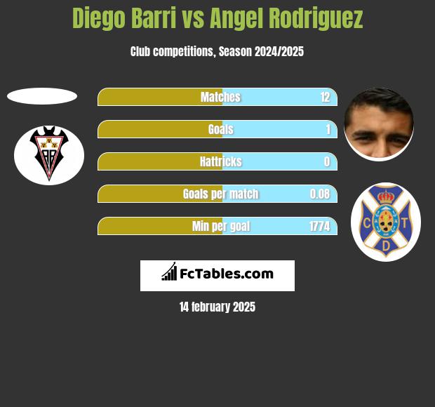 Diego Barri vs Angel Rodriguez h2h player stats