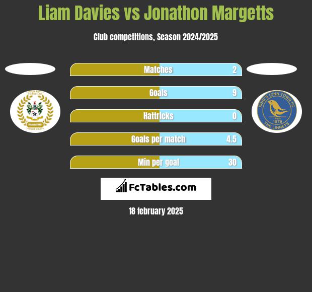 Liam Davies vs Jonathon Margetts h2h player stats