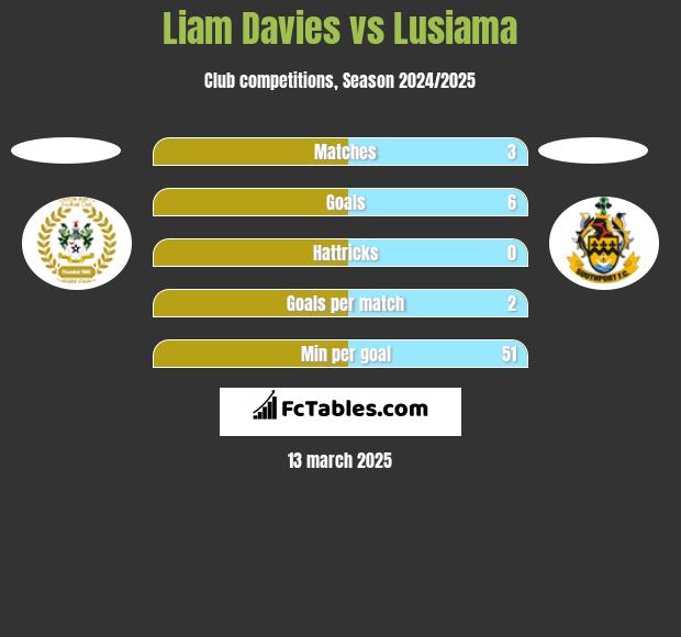 Liam Davies vs Lusiama h2h player stats