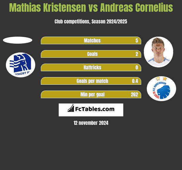 Mathias Kristensen vs Andreas Cornelius h2h player stats