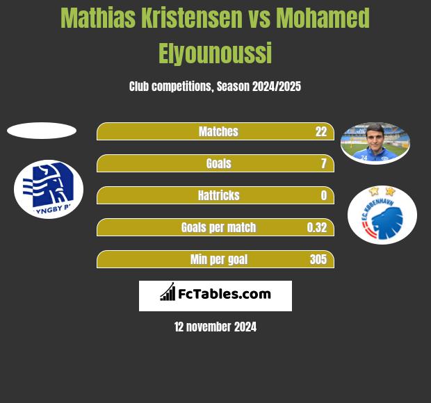 Mathias Kristensen vs Mohamed Elyounoussi h2h player stats