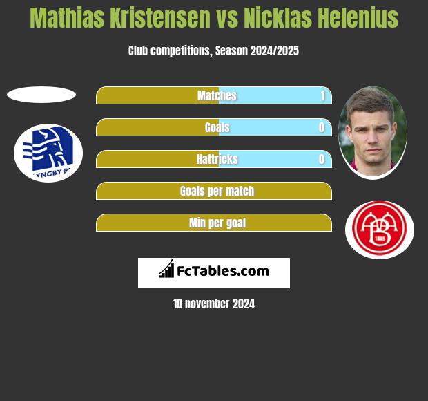 Mathias Kristensen vs Nicklas Helenius h2h player stats