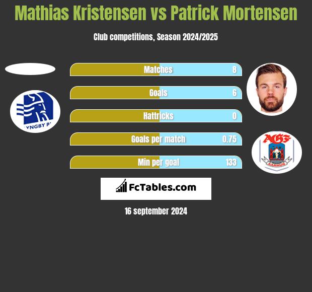 Mathias Kristensen vs Patrick Mortensen h2h player stats