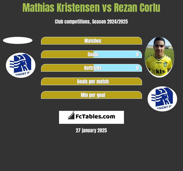 Mathias Kristensen vs Rezan Corlu h2h player stats