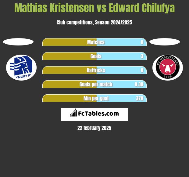 Mathias Kristensen vs Edward Chilufya h2h player stats