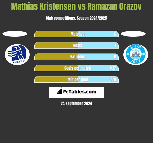 Mathias Kristensen vs Ramazan Orazov h2h player stats