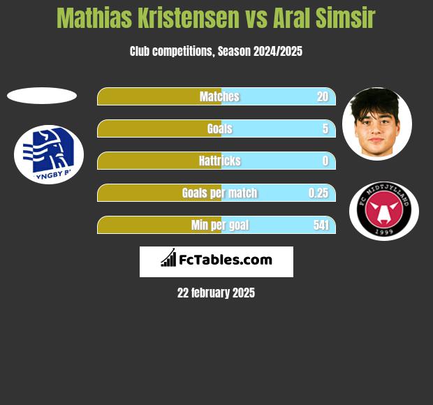 Mathias Kristensen vs Aral Simsir h2h player stats